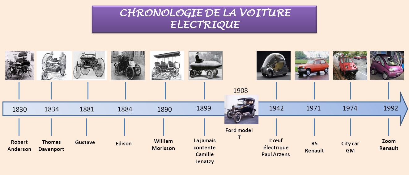 chronologie de la voiture électrique