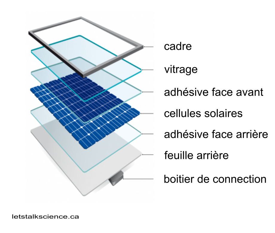 différentes parties d'un panneau voltaïque