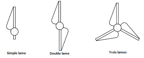 éolienne horizontale