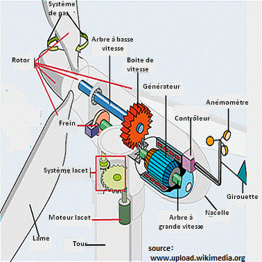 structure d'une éolienne