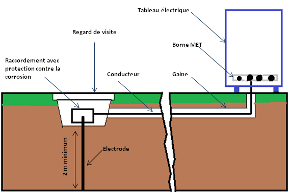 Mise à la terre