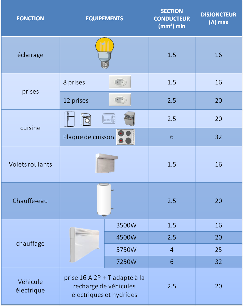 Tableau de choix du conducteur et protection des circuits