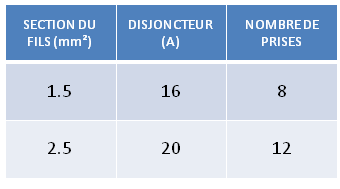 Tableau prises courant