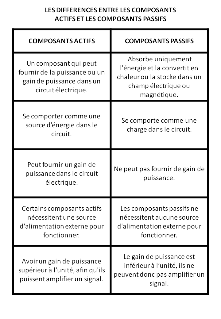 les différences actifs-passifs