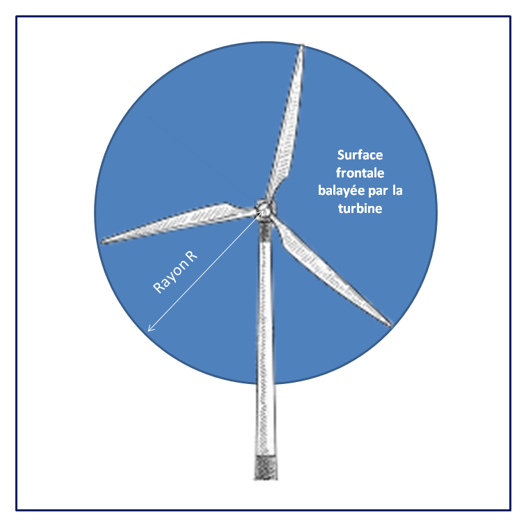 surface et rayon éolienne