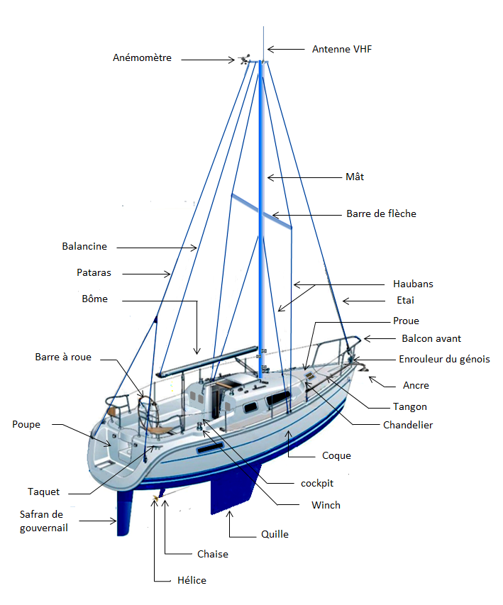 les différentes parties d'un voilier