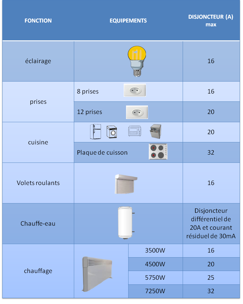 Choix des disjoncteurs