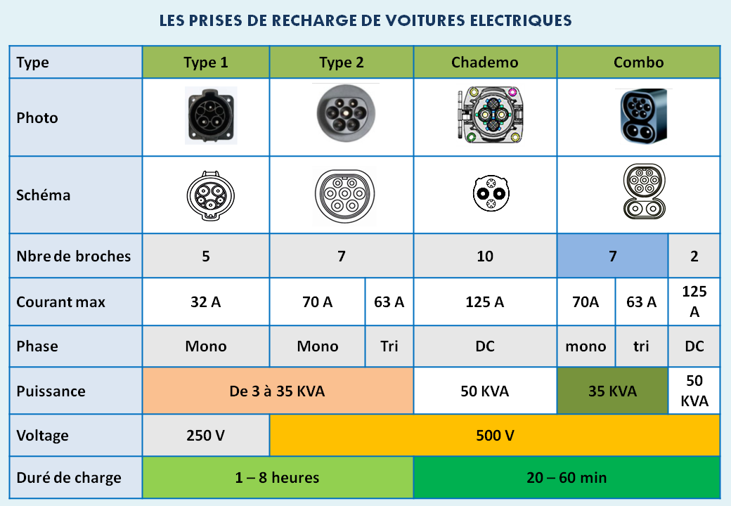 Types de prises de recharge voitures électriques