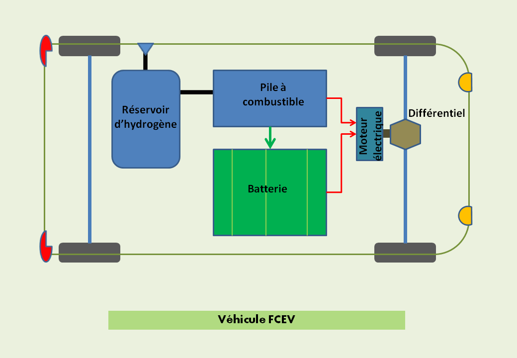 Véhicule FCEV