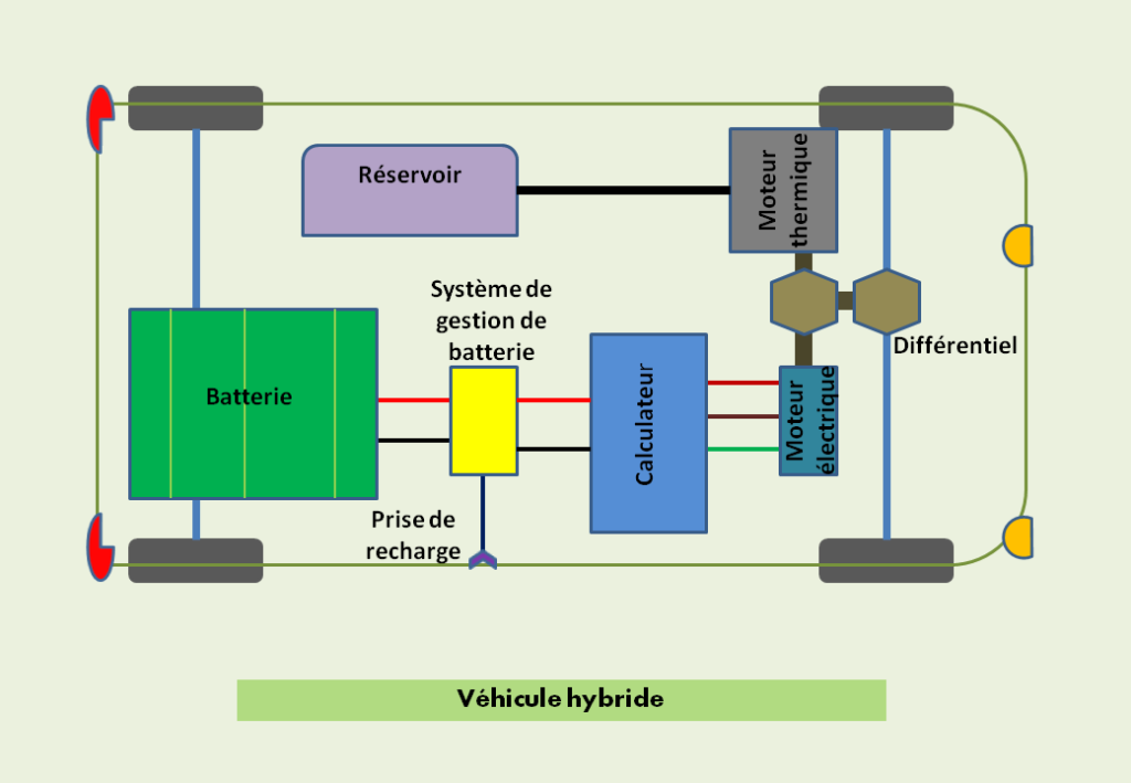 Les connaissances de base et les technologies des voitures électriques