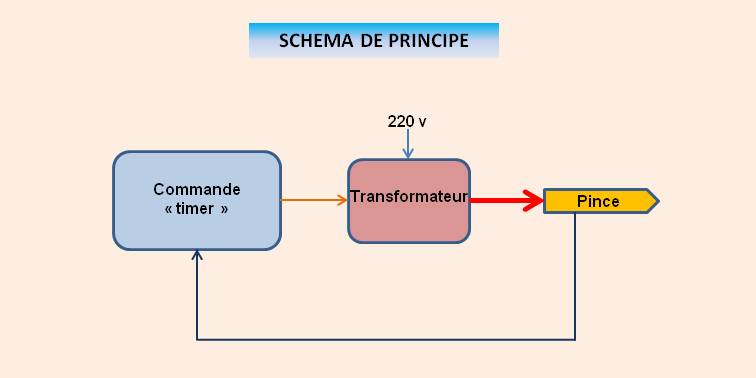 schéma de principe de la soudeuse par point