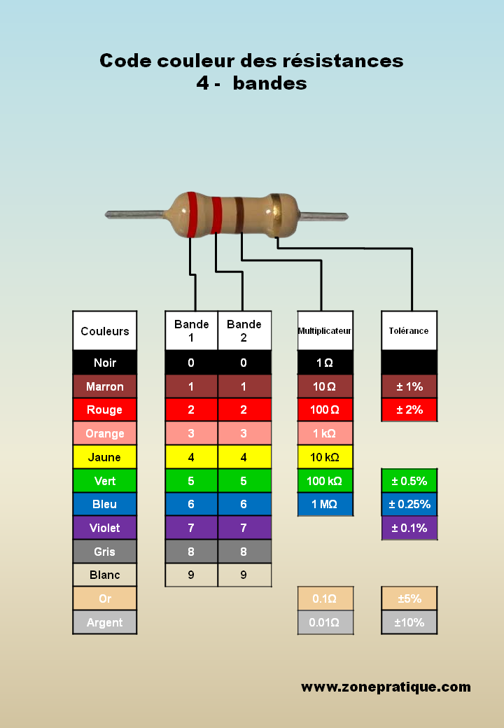 Code couleur des résistances 4 bandes