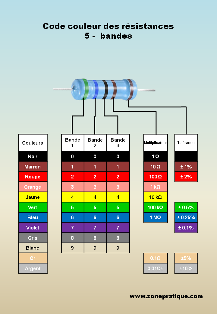 Code couleur des résistances 5 bandes