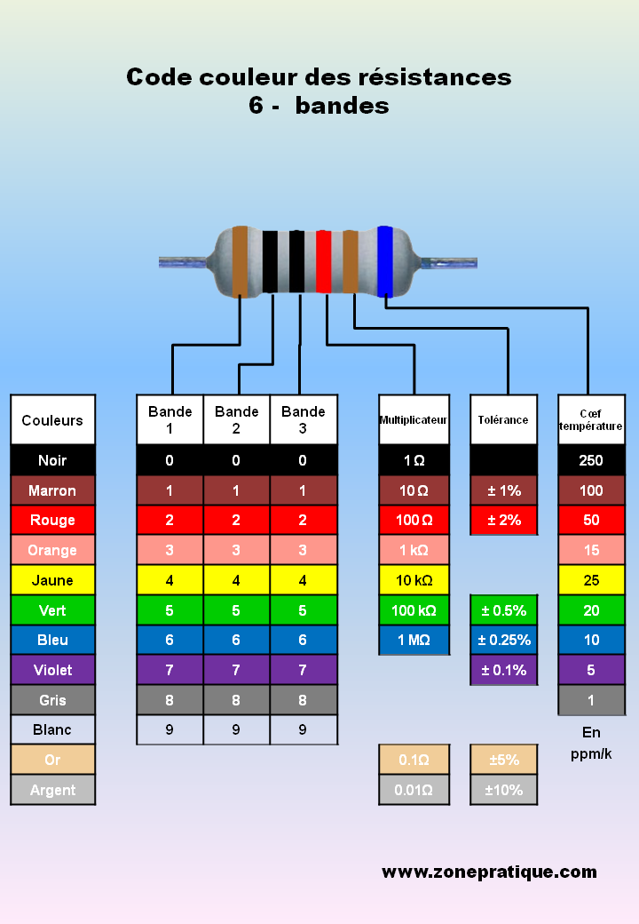 Code couleur des résistances 6 bandes