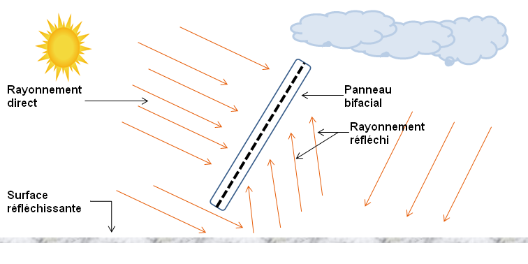 Principe du panneau solaire bifacial